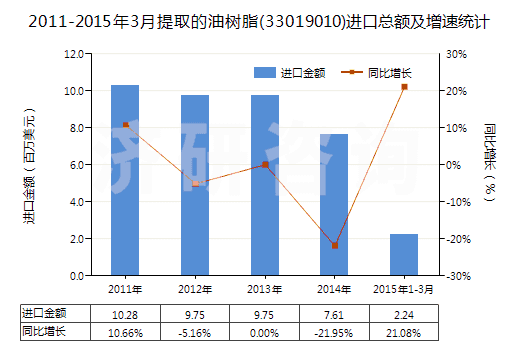 2011-2015年3月提取的油樹(shù)脂(33019010)進(jìn)口總額及增速統(tǒng)計(jì)